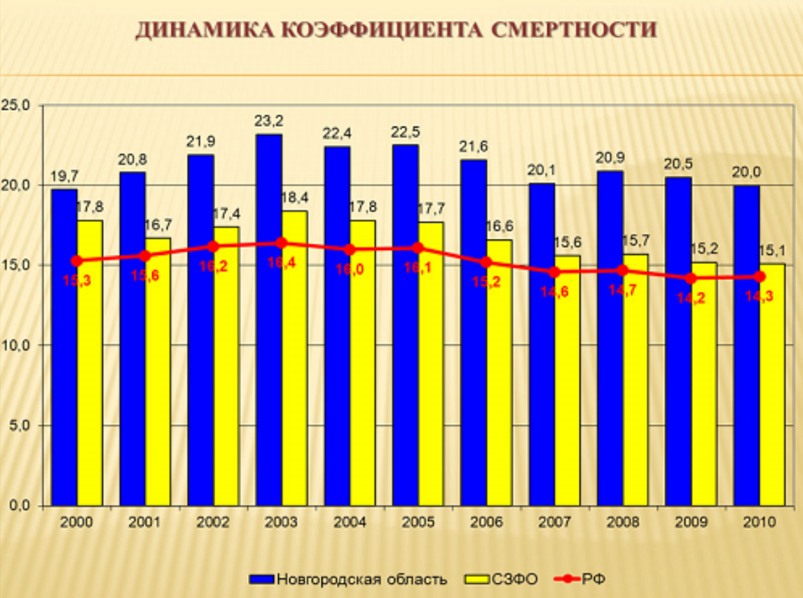 Используя график, иллюстрирующий изменения общей численности населения России, вычислите величину изменения коэффициента смертности населения в Новгородской области за период 2003−2010 годов (в промилле). 

