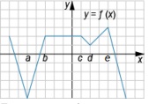 На рисунке изображён график функции ...  Точки ... и ... задают интервалы на оси ...